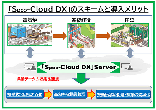 「Spco-CLOUD DX」のスキームと導入メリット（HP）